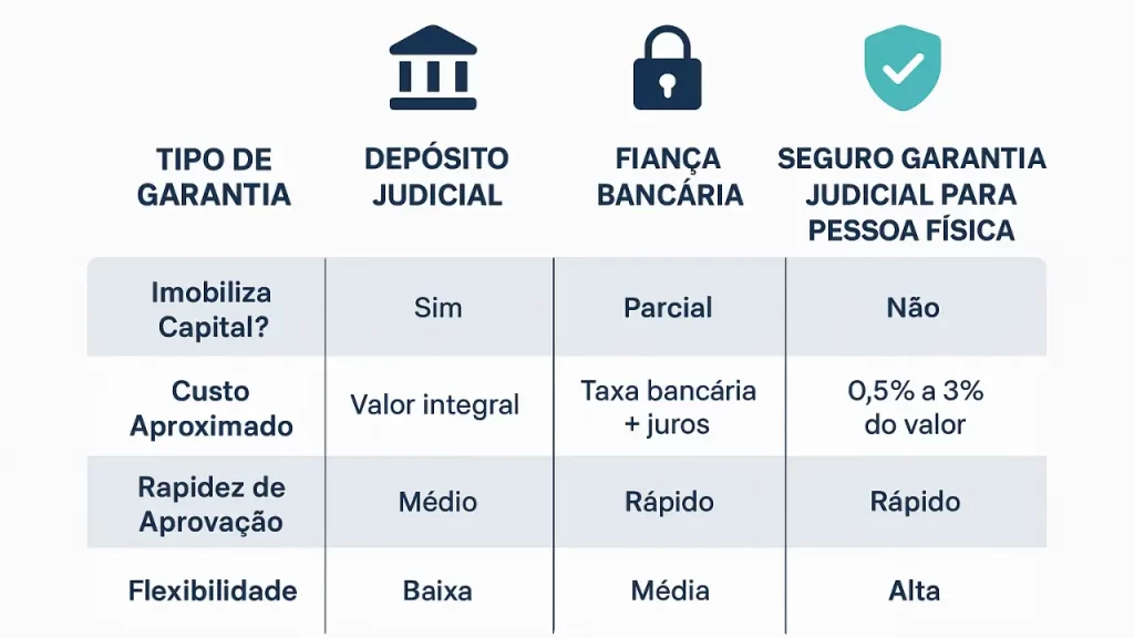 Comparativo entre depósito judicial, fiança bancária e seguro garantia judicial para pessoa física